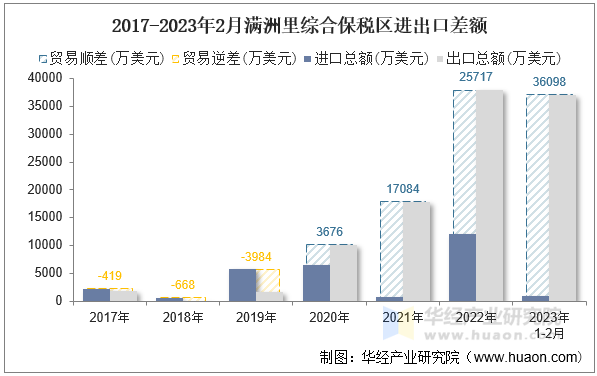 2017-2023年2月满洲里综合保税区进出口差额