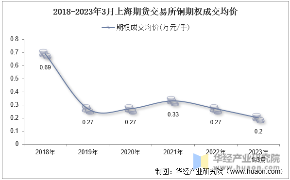 2018-2023年3月上海期货交易所铜期权成交均价