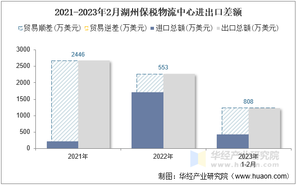 2021-2023年2月湖州保税物流中心进出口差额