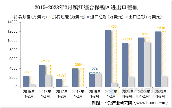 2015-2023年2月镇江综合保税区进出口差额