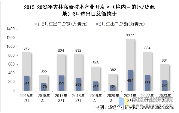 2015-2023年吉林高新技术产业开发区（境内目的地/货源地）2月进出口总额统计