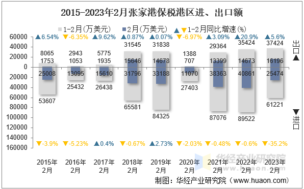 2015-2023年2月张家港保税港区进、出口额