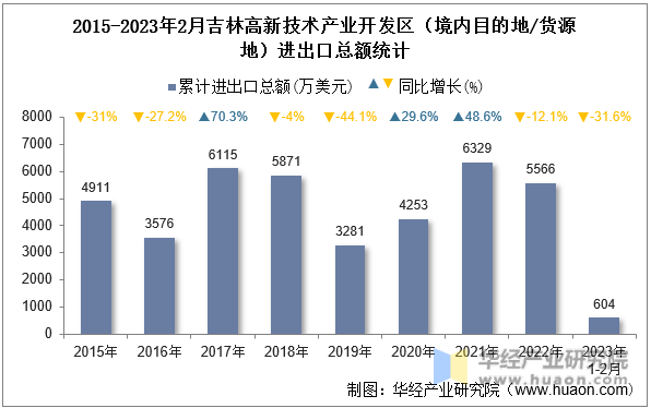 2015-2023年2月吉林高新技术产业开发区（境内目的地/货源地）进出口总额统计