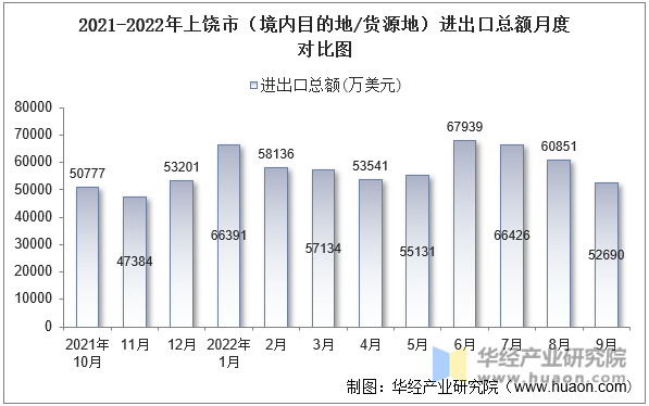 2021-2022年上饶市（境内目的地/货源地）进出口总额月度对比图