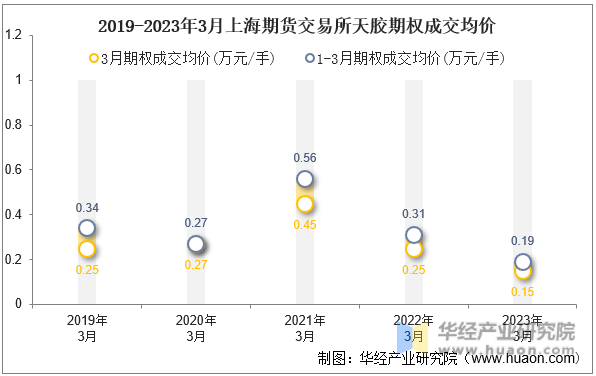 2019-2023年3月上海期货交易所天胶期权成交均价