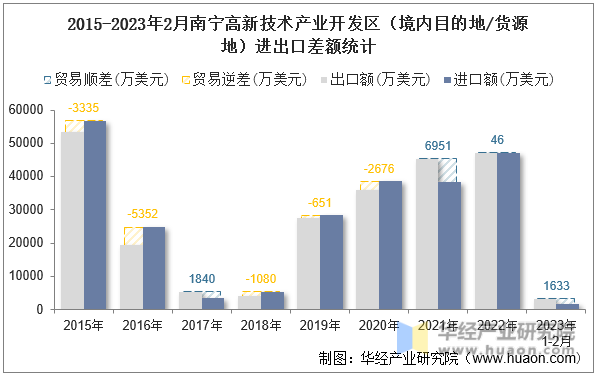 2015-2023年2月南宁高新技术产业开发区（境内目的地/货源地）进出口差额统计