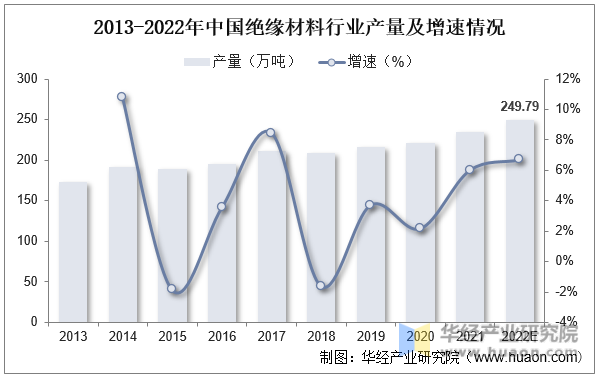 2013-2022年中国绝缘材料行业产量及增速情况
