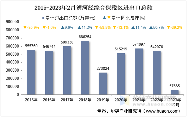 2015-2023年2月漕河泾综合保税区进出口总额