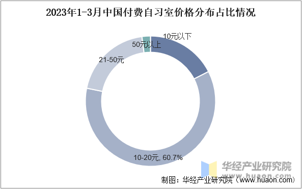 2023年1-3月中国付费自习室价格分布占比情况