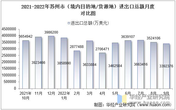 2021-2022年苏州市（境内目的地/货源地）进出口总额月度对比图