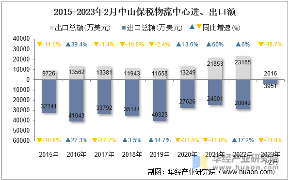 2015-2023年2月中山保税物流中心进、出口额