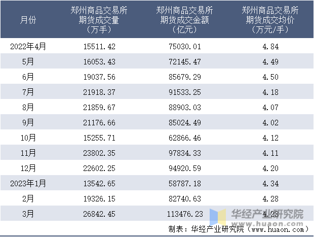 2022-2023年3月郑州商品交易所期货成交情况统计表