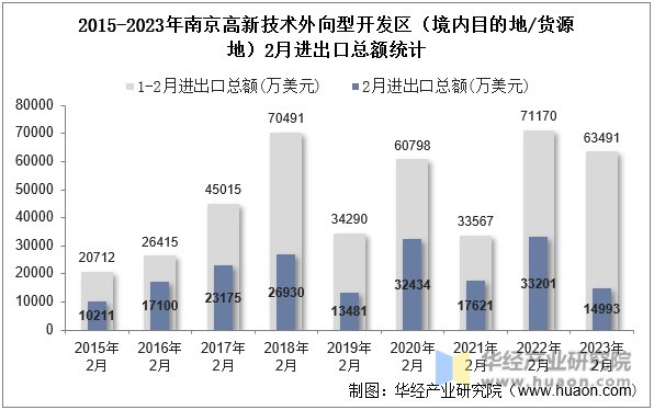 2015-2023年南京高新技术外向型开发区（境内目的地/货源地）2月进出口总额统计