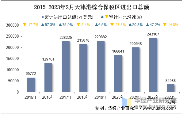 2015-2023年2月天津港综合保税区进出口总额