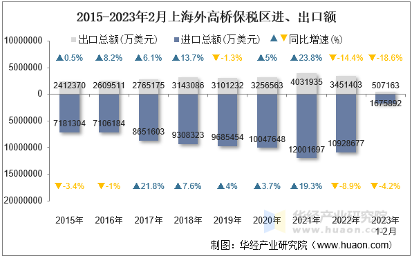 2015-2023年2月上海外高桥保税区进、出口额
