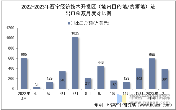 2022-2023年西宁经济技术开发区（境内目的地/货源地）进出口总额月度对比图