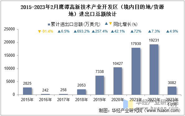 2015-2023年2月鹰潭高新技术产业开发区（境内目的地/货源地）进出口总额统计