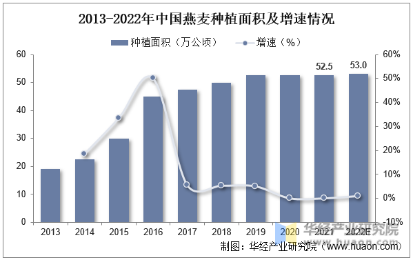 2013-2022年中国燕麦种植面积及增速情况