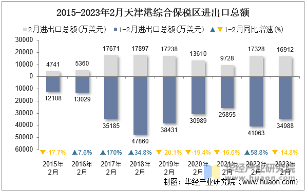 2015-2023年2月天津港综合保税区进出口总额