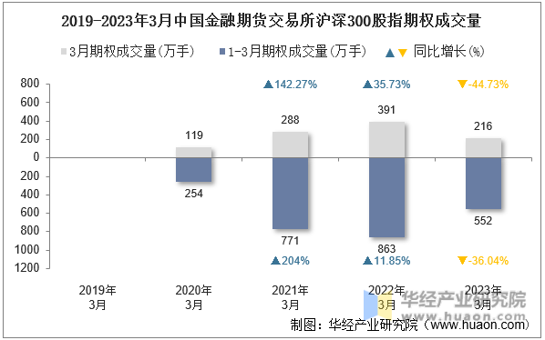2019-2023年3月中国金融期货交易所沪深300股指期权成交量