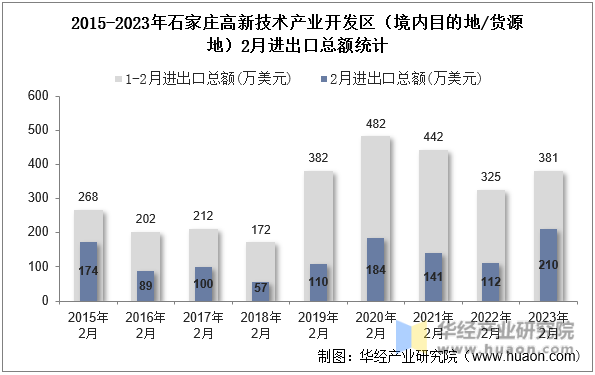 2015-2023年石家庄高新技术产业开发区（境内目的地/货源地）2月进出口总额统计