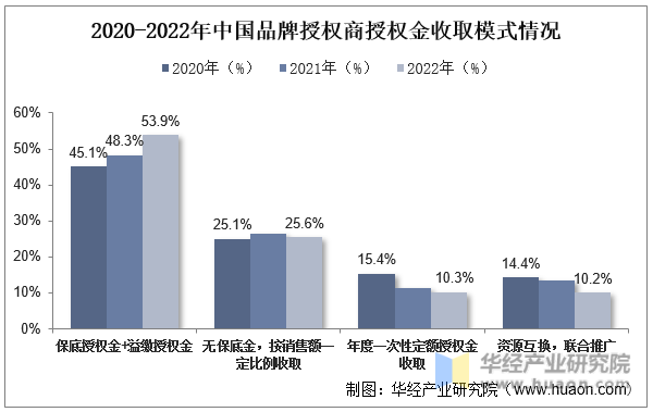 2020-2022年中国品牌授权商授权金收取模式情况