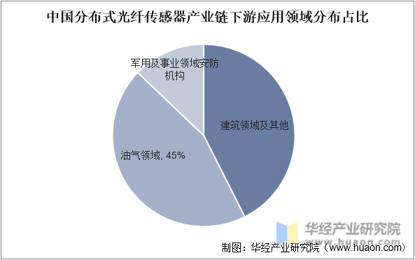 中国分布式光纤传感器产业链下游应用领域分布占比