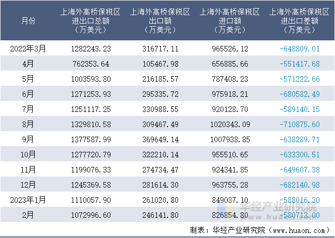 2022-2023年2月上海外高桥保税区进出口额月度情况统计表