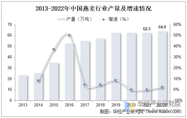 2013-2022年中国燕麦行业产量及增速情况