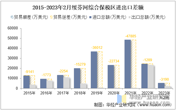2015-2023年2月绥芬河综合保税区进出口差额