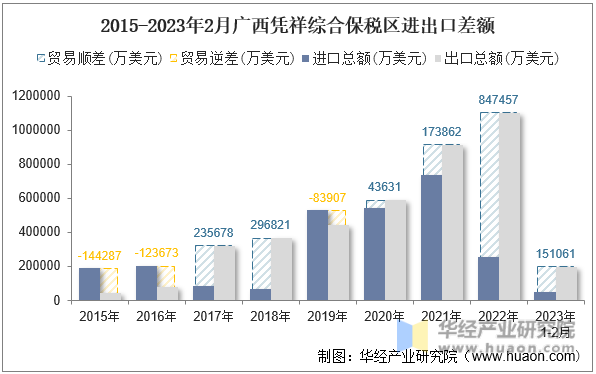 2015-2023年2月广西凭祥综合保税区进出口差额