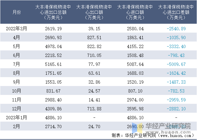 2022-2023年2月大丰港保税物流中心进出口额月度情况统计表