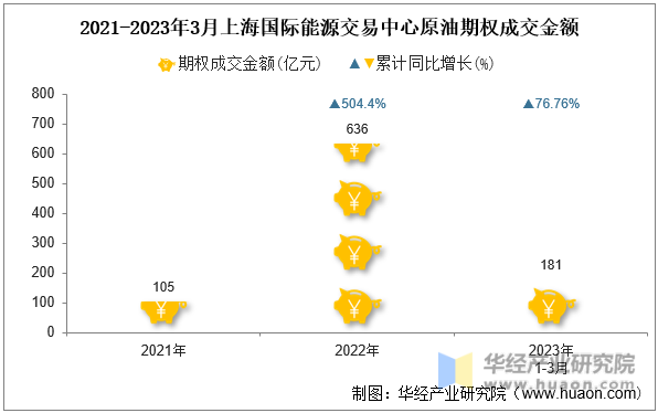2021-2023年3月上海国际能源交易中心原油期权成交金额