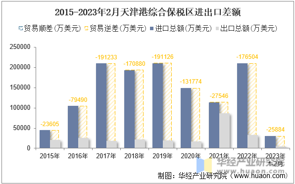 2015-2023年2月天津港综合保税区进出口差额