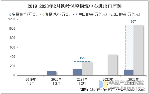 2019-2023年2月铁岭保税物流中心进出口差额
