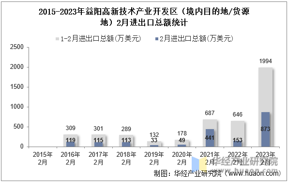 2015-2023年益阳高新技术产业开发区（境内目的地/货源地）2月进出口总额统计