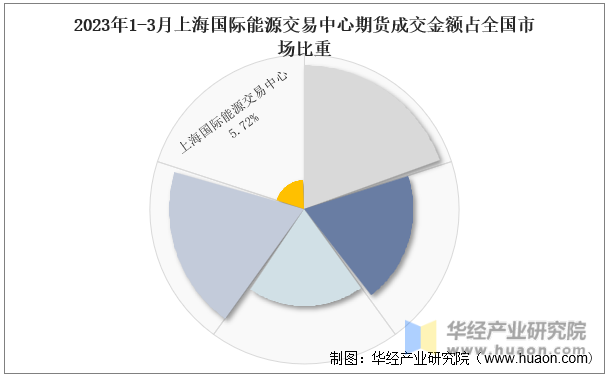 2023年1-3月上海国际能源交易中心期货成交金额占全国市场比重
