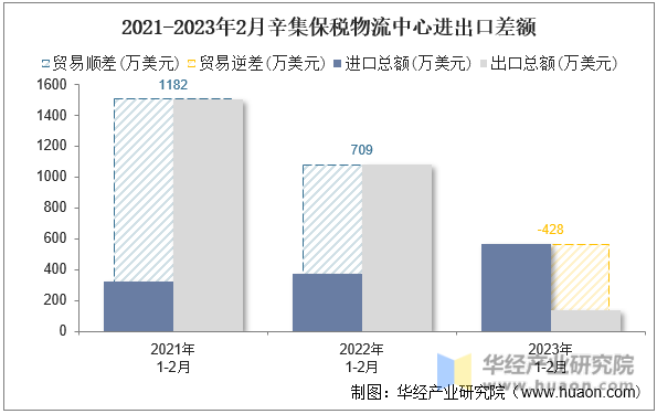 2021-2023年2月辛集保税物流中心进出口差额