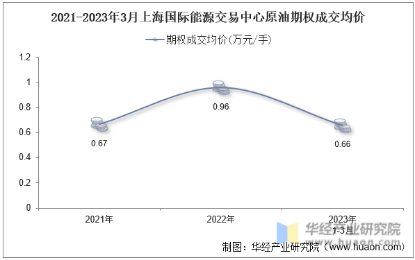 2021-2023年3月上海国际能源交易中心原油期权成交均价