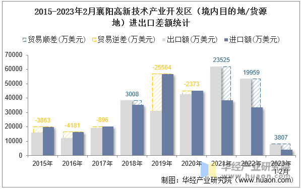 2015-2023年2月襄阳高新技术产业开发区（境内目的地/货源地）进出口差额统计