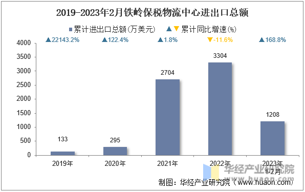 2019-2023年2月铁岭保税物流中心进出口总额