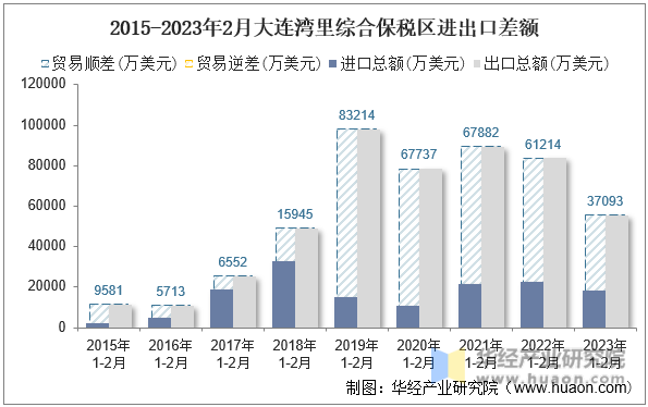 2015-2023年2月大连湾里综合保税区进出口差额