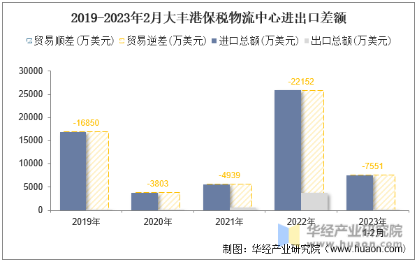2019-2023年2月大丰港保税物流中心进出口差额