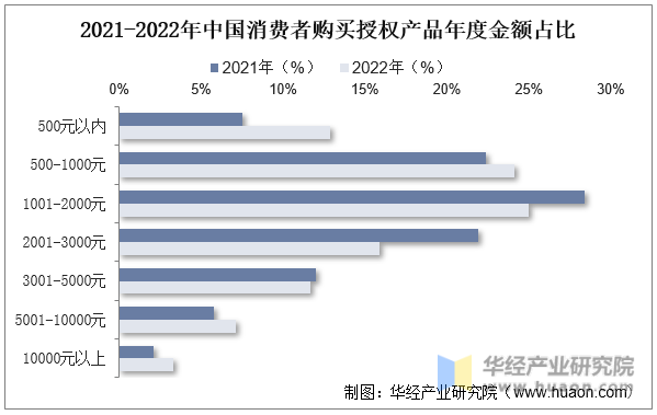 2021-2022年中国消费者购买授权产品年度金额占比