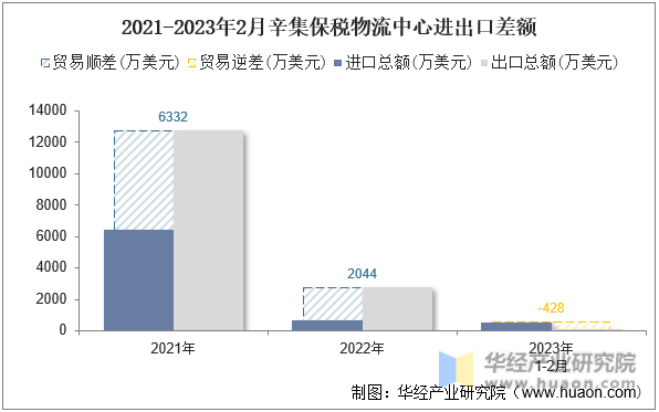 2021-2023年2月辛集保税物流中心进出口差额