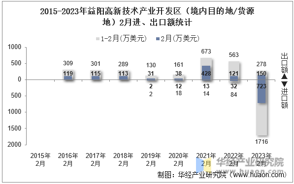 2015-2023年益阳高新技术产业开发区（境内目的地/货源地）2月进、出口额统计