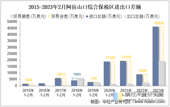2015-2023年2月阿拉山口综合保税区进出口差额