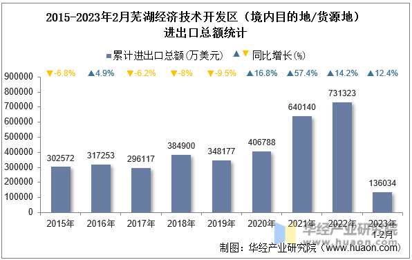 2015-2023年2月芜湖经济技术开发区（境内目的地/货源地）进出口总额统计