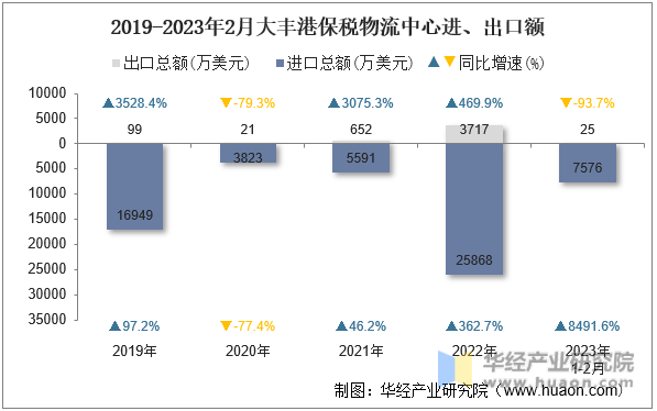 2019-2023年2月大丰港保税物流中心进、出口额