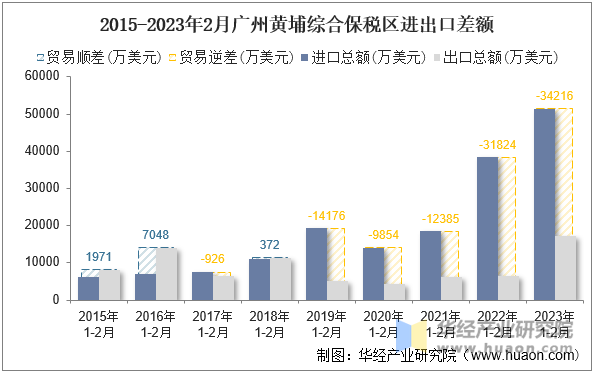 2015-2023年2月广州黄埔综合保税区进出口差额